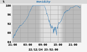 outside humidity