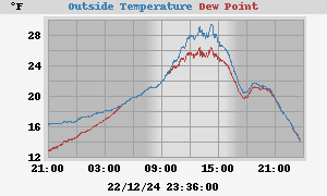 temperatures